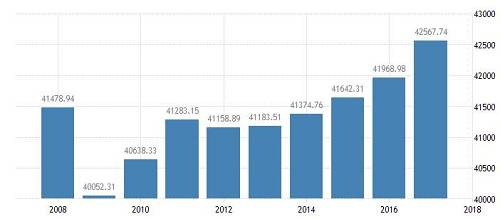 德国的情况要好一些，2008年德国人均GDP为42365美元，2017年德国人均GDP为46747美元，增长了4000多美元，约27000元人民币。